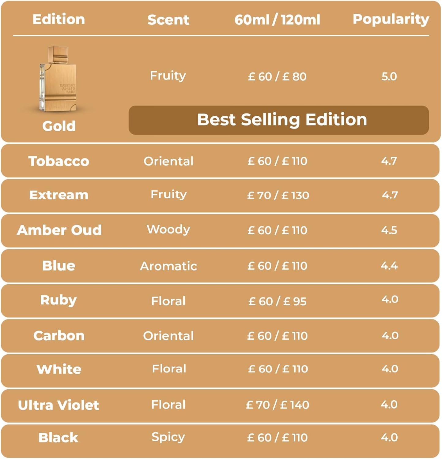 Al Haramain Amber Oud Gold Edition 60ml | Luxury Eau de Parfum for Women & Men | Long-lasting Unisex Fragrance with Amber & Oud Perfume Spray